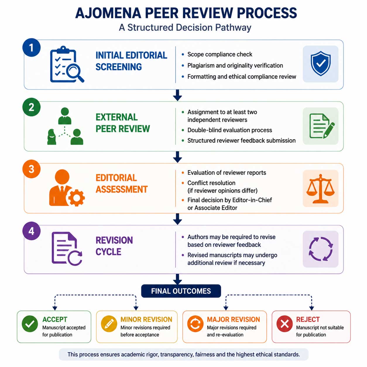 Peer Review Policy